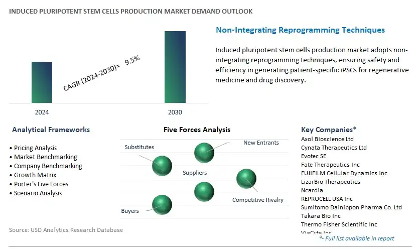 Induced Pluripotent Stem Cells Production Industry- Market Size, Share, Trends, Growth Outlook